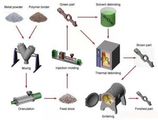 金属注射成形（MIM）生产工艺与应用概要