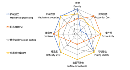 2022年度金属注射成型（MIM）行业研究