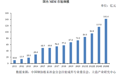 MIM市场规模.png