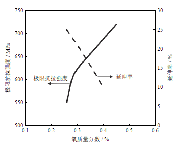 氧质量分数对钛合金钛合金力学性能的影响.png